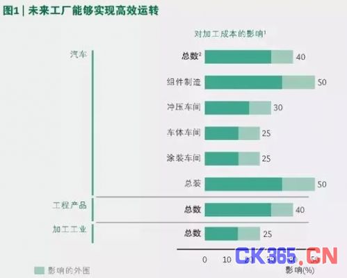2030年未來(lái)工廠價(jià)值評(píng)估和制定實(shí)施路線
