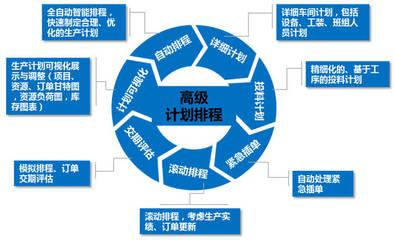 工業(yè)4.0智能工廠建設核心:APS高級計劃排程